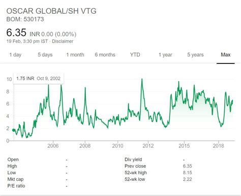 oscar global share price